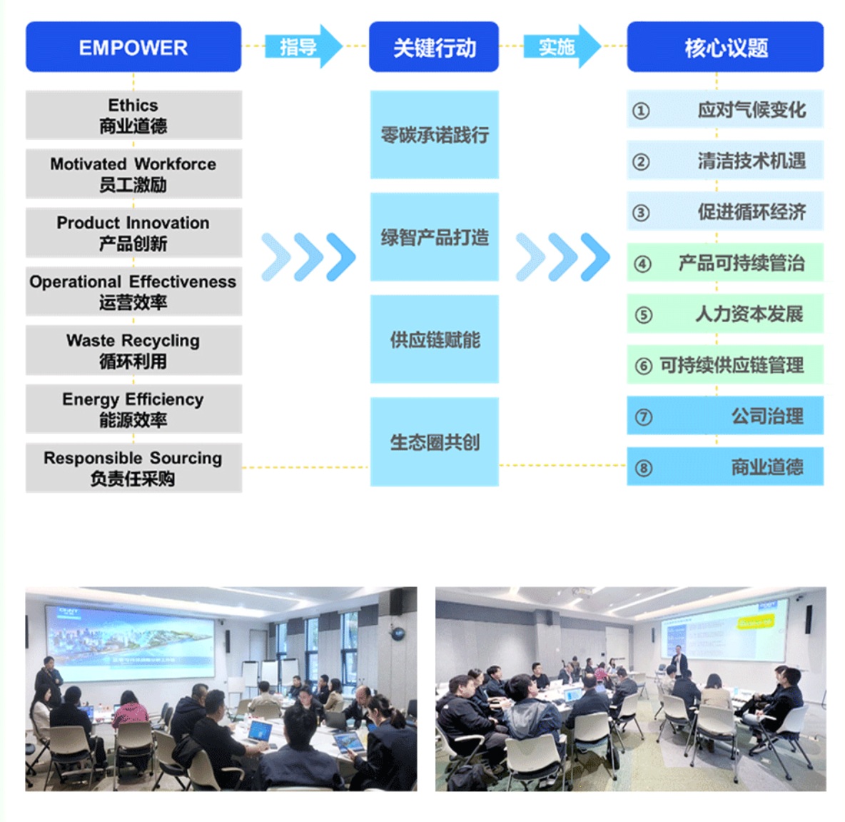 Diagram of CHINT’s EMPOWER ESG strategy model outlining ethics, product innovation, energy efficiency, supply chain empowerment, and key sustainability focus areas toward 2030.